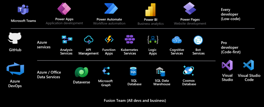 What is Microsoft Power Platform