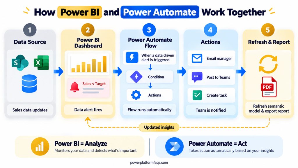 How Power BI and Power Automate work together